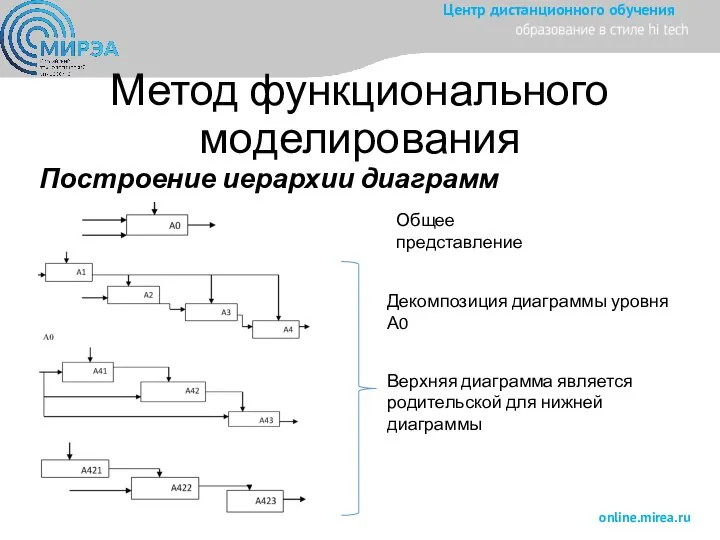 Метод функционального моделирования Построение иерархии диаграмм Общее представление Верхняя диаграмма является родительской