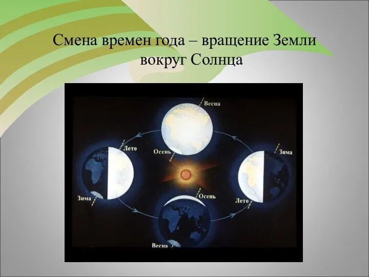 Смена времен года – вращение Земли вокруг Солнца