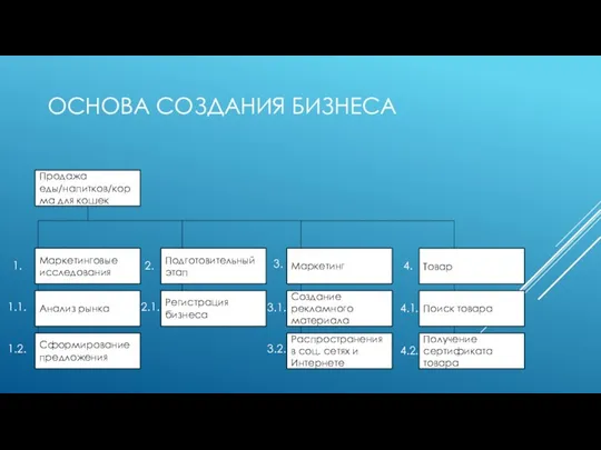 ОСНОВА СОЗДАНИЯ БИЗНЕСА Продажа еды/напитков/корма для кошек Маркетинговые исследования Анализ рынка Сформирование