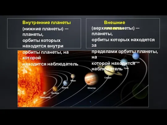 Внутренние планеты (нижние планеты) — планеты, орбиты которых находятся внутри орбиты планеты,