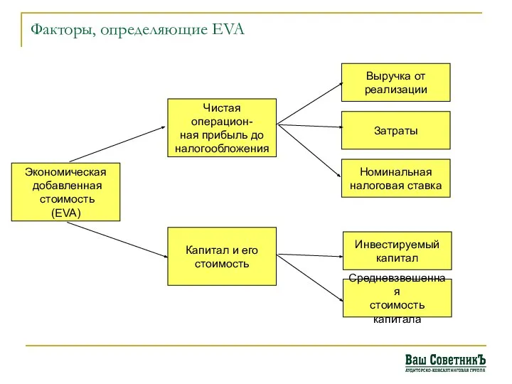 Факторы, определяющие EVA Экономическая добавленная стоимость (EVA) Чистая операцион- ная прибыль до