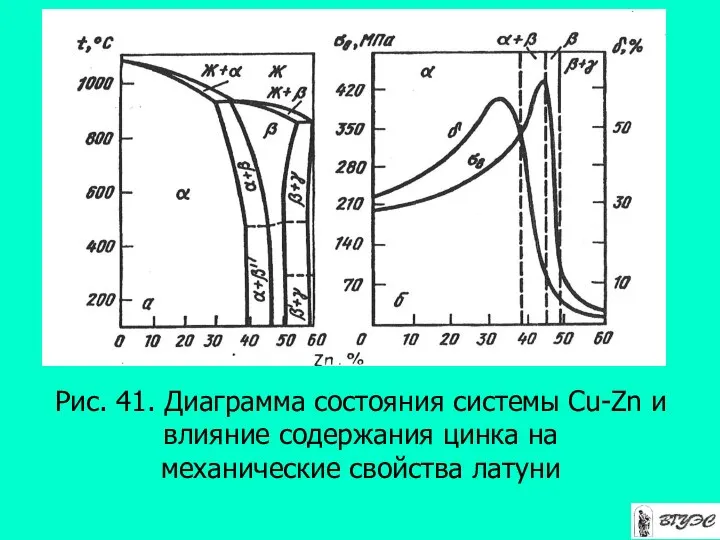 Рис. 41. Диаграмма состояния системы Cu-Zn и влияние содержания цинка на механические свойства латуни
