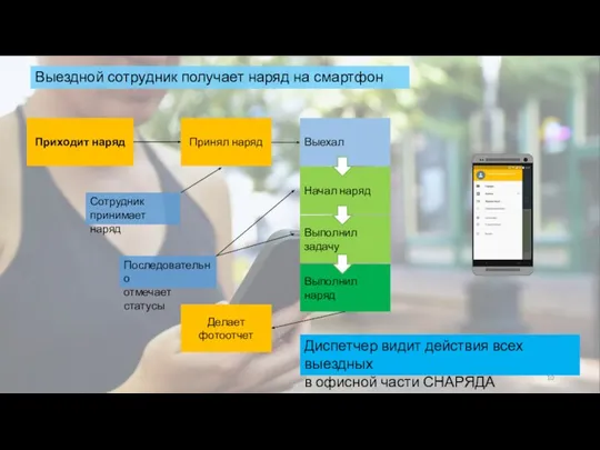 Приходит наряд Принял наряд Выехал Начал наряд Выполнил задачу Выполнил наряд Сотрудник