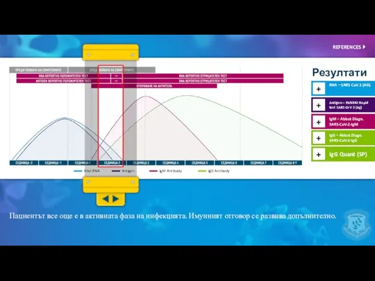 Пациентът все още е в активната фаза на инфекцията. Имунният отговор се развива допълнително.