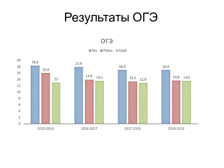 Результаты ОГЭ