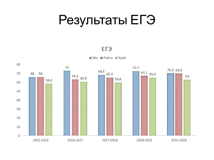 Результаты ЕГЭ