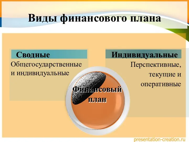 Сводные Индивидуальные Перспективные, текущие и оперативные Финансовый план Виды финансового плана Общегосударственные и индивидуальные