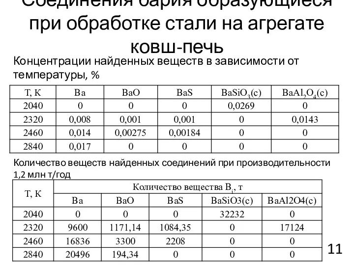 Соединения бария образующиеся при обработке стали на агрегате ковш-печь Концентрации найденных веществ