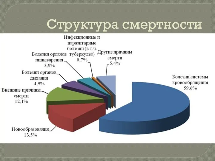 Структура смертности