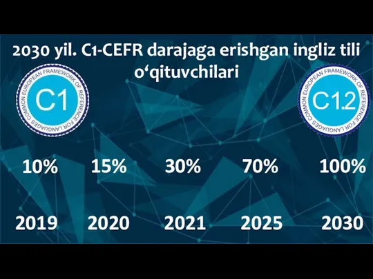 2019 2020 2021 2025 2030 10% 15% 30% 70% 100% 2030 yil.