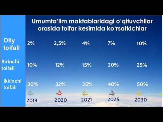 Umumta’lim maktablaridagi o‘qituvchilar orasida toifar kesimida ko‘rsatkichlar Ikkinchi toifali Birinchi toifali Oliy