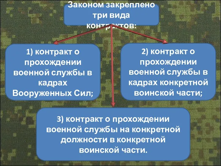 Законом закреплено три вида контрактов: 1) контракт о прохождении военной службы в