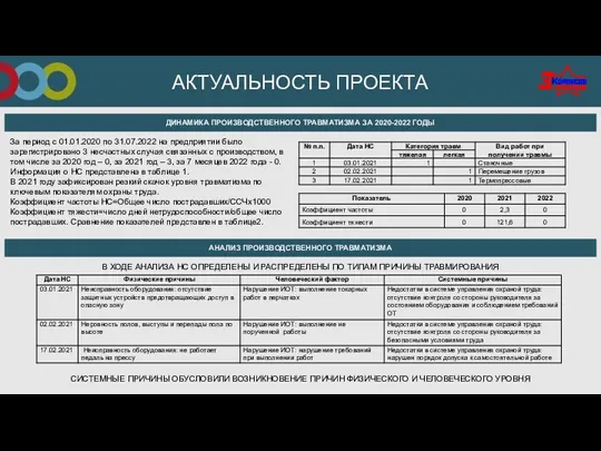 ДИНАМИКА ПРОИЗВОДСТВЕННОГО ТРАВМАТИЗМА ЗА 2020-2022 ГОДЫ АКТУАЛЬНОСТЬ ПРОЕКТА За период с 01.01.2020