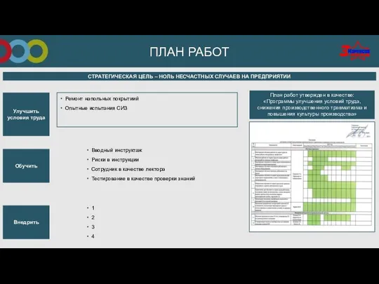 ПЛАН РАБОТ Улучшить условия труда Обучить Внедрить Ремонт напольных покрытиий Опытные испытания