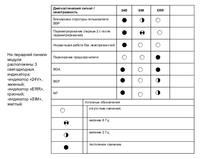 На передней панели модуля расположены 3 светодиодных индикатора: -индикатор «24V», зеленый; -индикатор