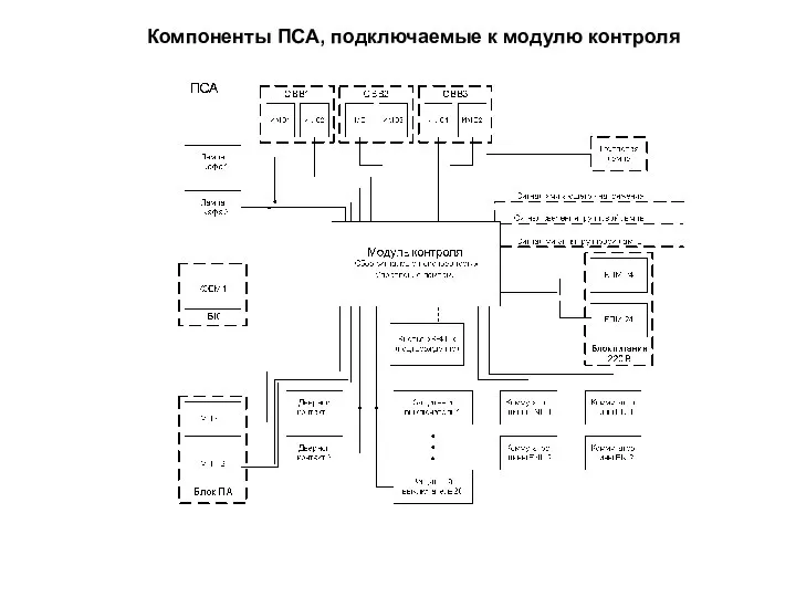 Компоненты ПСА, подключаемые к модулю контроля