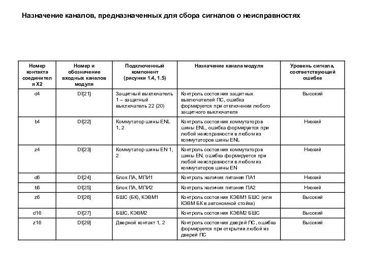 Назначение каналов, предназначенных для сбора сигналов о неисправностях