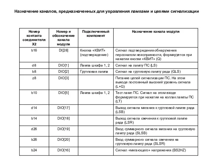 Назначение каналов, предназначенных для управления лампами и цепями сигнализации