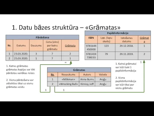 1. Datu bāzes struktūra – «Grāmatas» 1 1 1 ∞ 1. Katrai