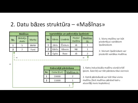 2. Datu bāzes struktūra – «Mašīnas» ∞ ∞ ∞ 1 1. Viena