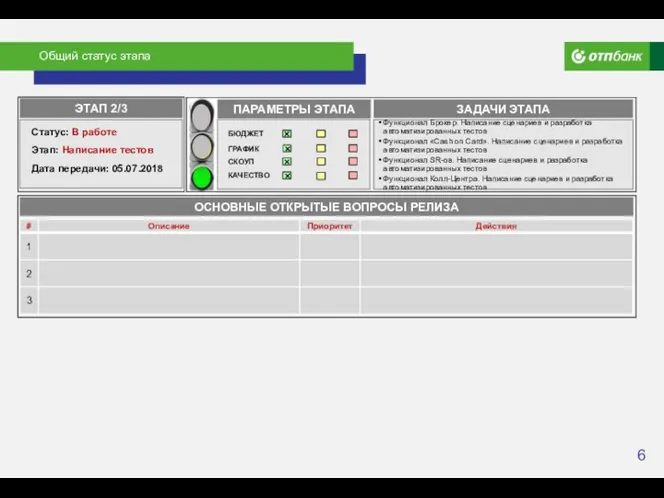 Общий статус этапа ЭТАП 2/3 Статус: В работе Этап: Написание тестов Дата