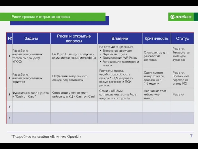 Риски проекта и открытые вопросы *Подробнее на слайде «Влияние OpenUI»