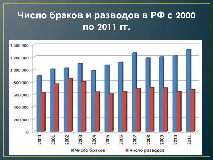 Число браков и разводов в РФ с 2000 по 2011 гг.