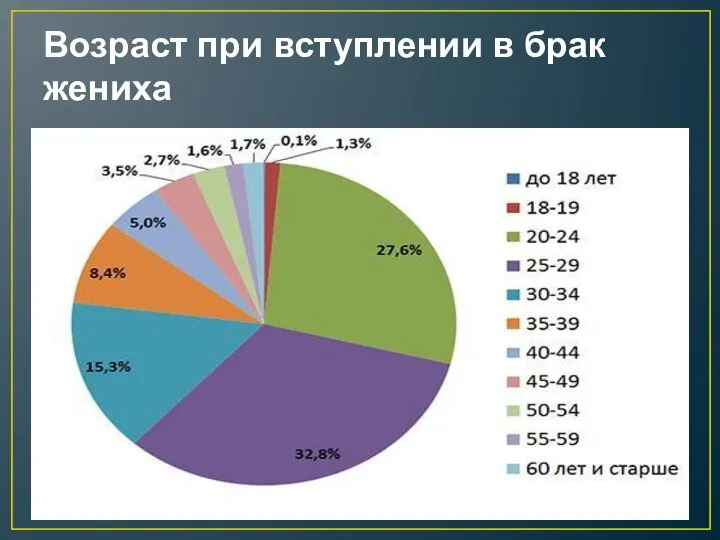 Возраст при вступлении в брак жениха