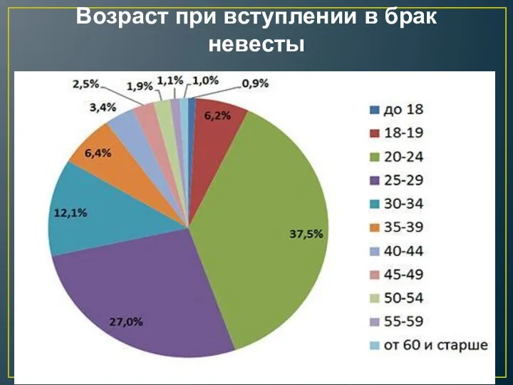 Возраст при вступлении в брак невесты