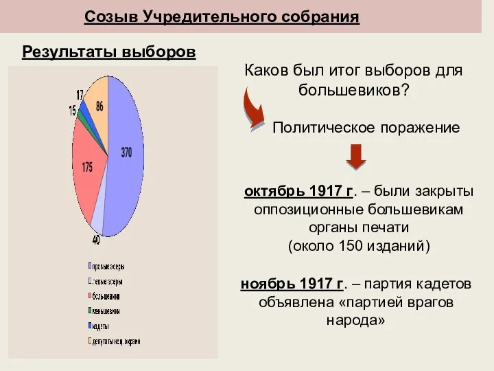 Созыв Учредительного собрания Результаты выборов Каков был итог выборов для большевиков? Политическое