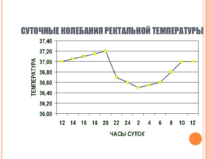 СУТОЧНЫЕ КОЛЕБАНИЯ РЕКТАЛЬНОЙ ТЕМПЕРАТУРЫ