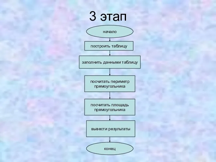 3 этап заполнить данными таблицу посчитать периметр прямоугольника вывести результаты посчитать площадь
