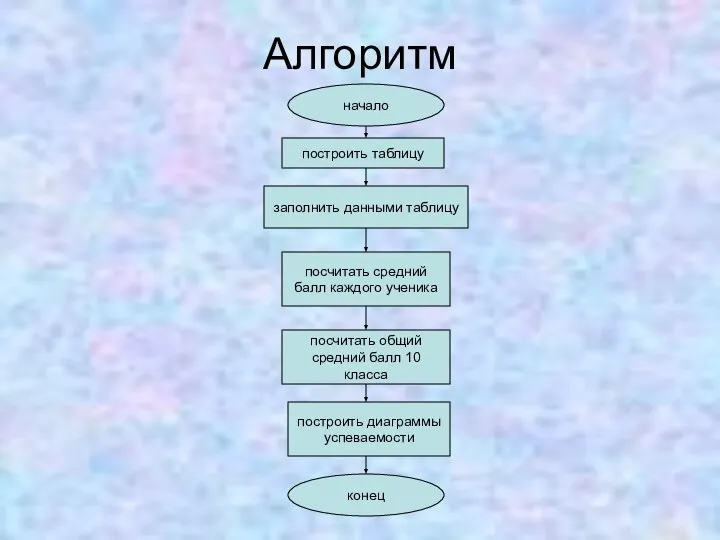 Алгоритм заполнить данными таблицу посчитать средний балл каждого ученика построить диаграммы успеваемости