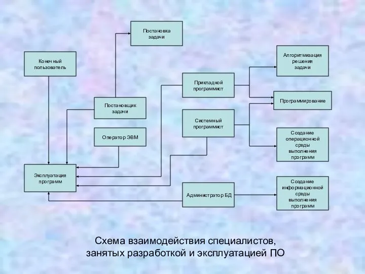 Схема взаимодействия специалистов, занятых разработкой и эксплуатацией ПО Конечный пользователь Эксплуатация программ