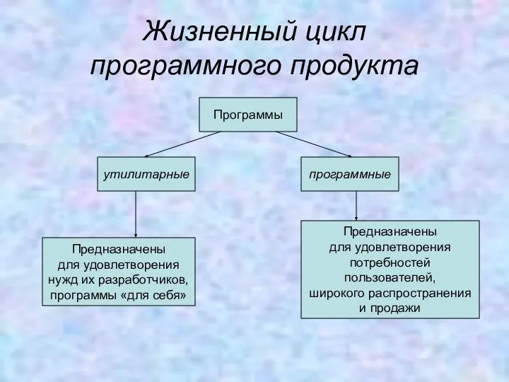 Жизненный цикл программного продукта Программы программные утилитарные Предназначены для удовлетворения нужд их