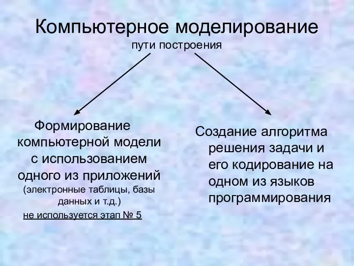 Компьютерное моделирование пути построения Создание алгоритма решения задачи и его кодирование на