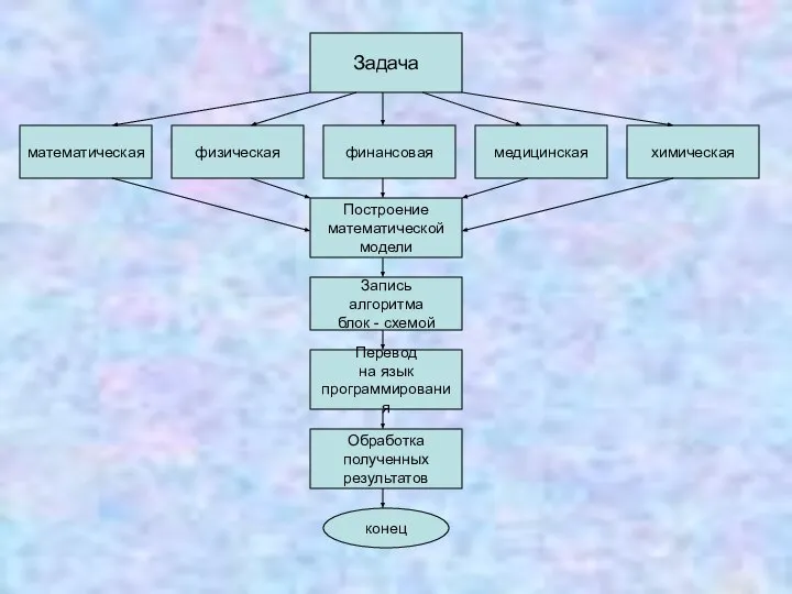 Задача Перевод на язык программирования Обработка полученных результатов Запись алгоритма блок -