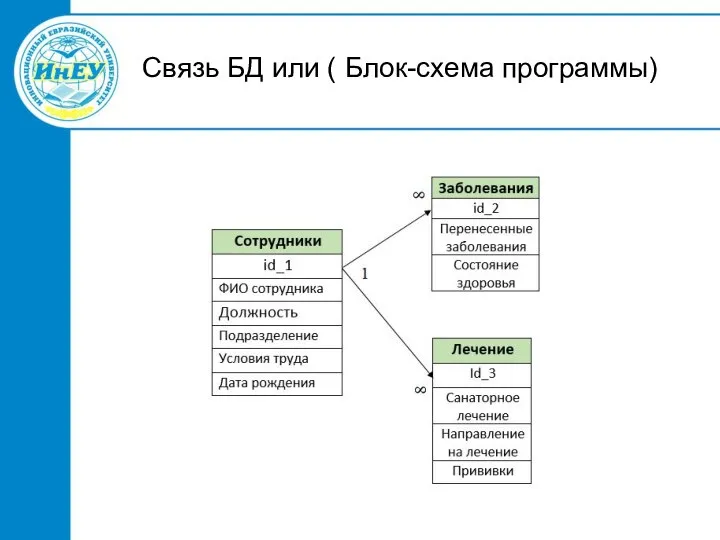 Связь БД или ( Блок-схема программы)