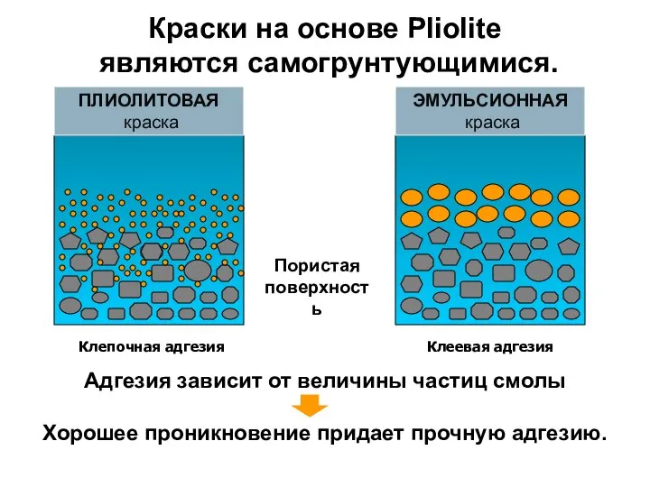 Краски на основе Pliolite являются самогрунтующимися. ПЛИОЛИТОВАЯ краска ЭМУЛЬСИОННАЯ краска Пористая поверхность