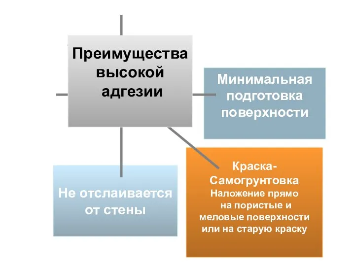 Не отслаивается от стены Краска- Самогрунтовка Наложение прямо на пористые и меловые