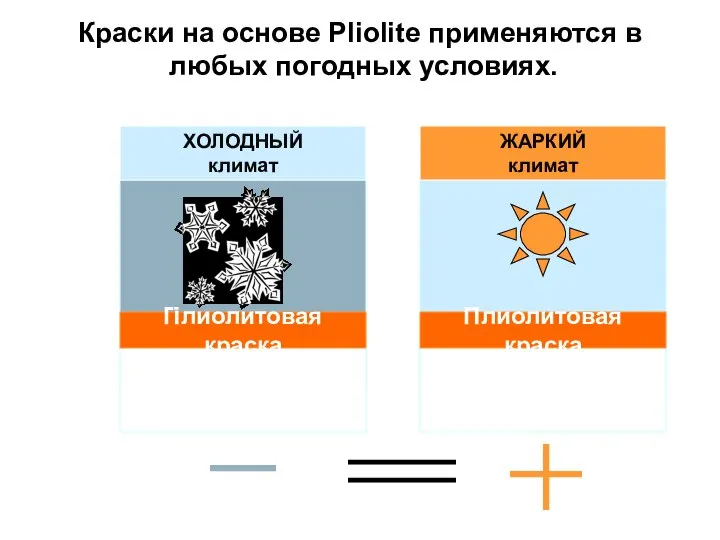 Краски на основе Pliolite применяются в любых погодных условиях. ХОЛОДНЫЙ климат ЖАРКИЙ