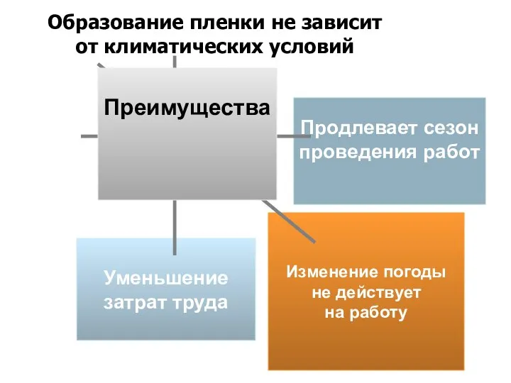 Уменьшение затрат труда Изменение погоды не действует на работу Продлевает сезон проведения