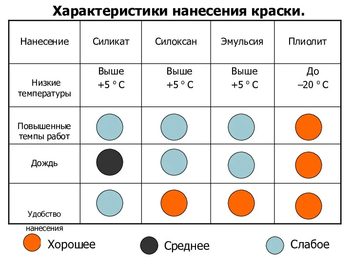 Характеристики нанесения краски. Хорошее Среднее Слабое