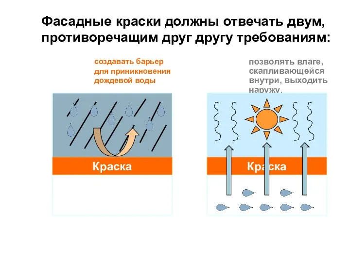 Фасадные краски должны отвечать двум, противоречащим друг другу требованиям: создавать барьер для