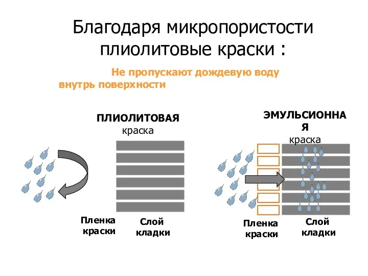 Благодаря микропористости плиолитовые краски : Не пропускают дождевую воду внутрь поверхности ПЛИОЛИТОВАЯ