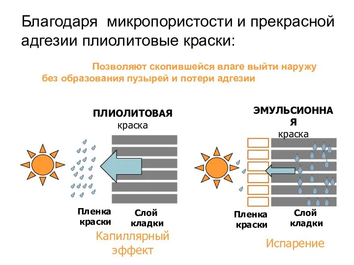 Благодаря микропористости и прекрасной адгезии плиолитовые краски: Позволяют скопившейся влаге выйти наружу