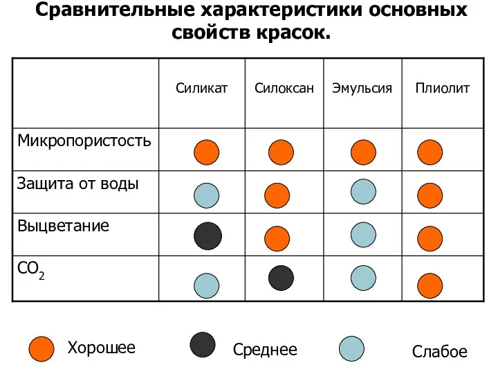 Сравнительные характеристики основных свойств красок. Хорошее Среднее Слабое