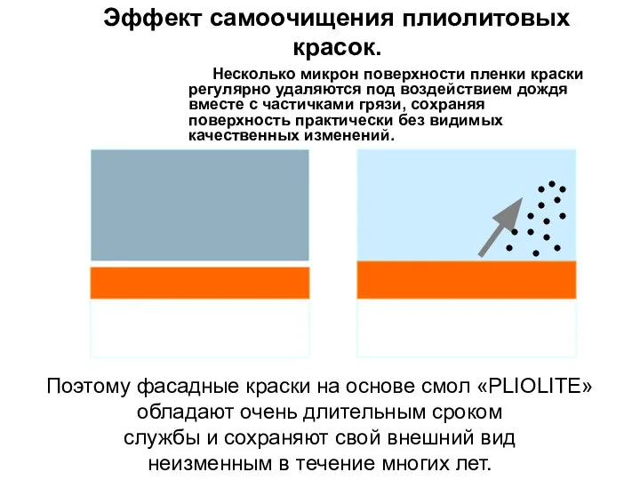 Эффект самоочищения плиолитовых красок. Несколько микрон поверхности пленки краски регулярно удаляются под