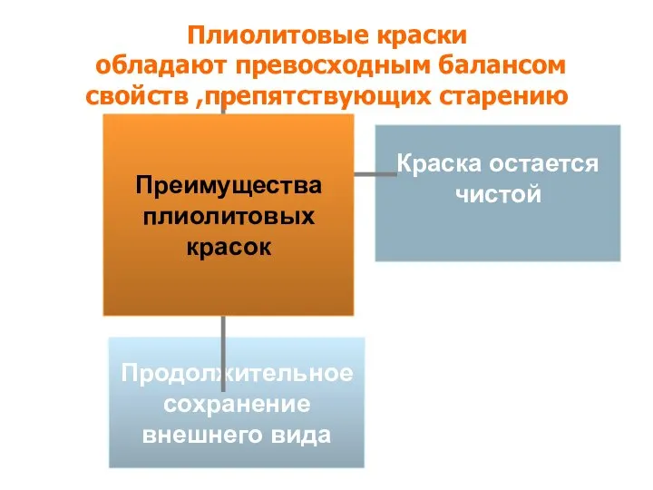 Продолжительное сохранение внешнего вида Краска остается чистой Преимущества плиолитовых красок Плиолитовые краски