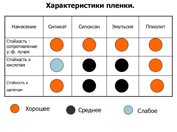 Характеристики пленки. Хорошее Среднее Слабое